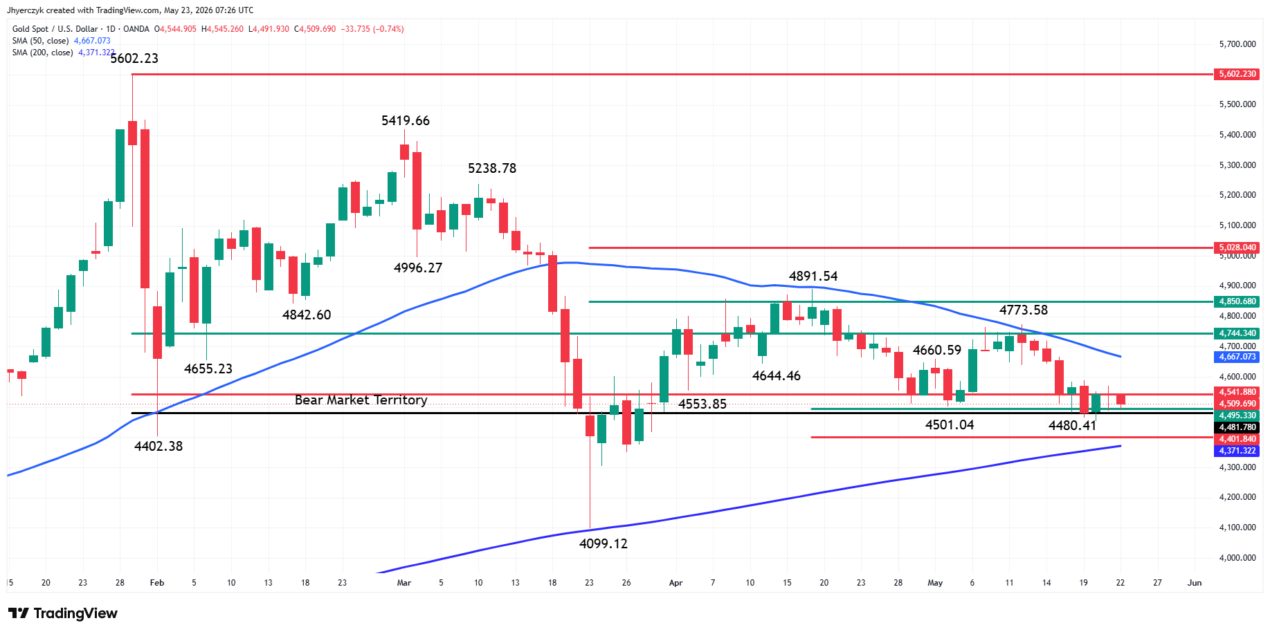 Gold (XAU/USD) Analysis