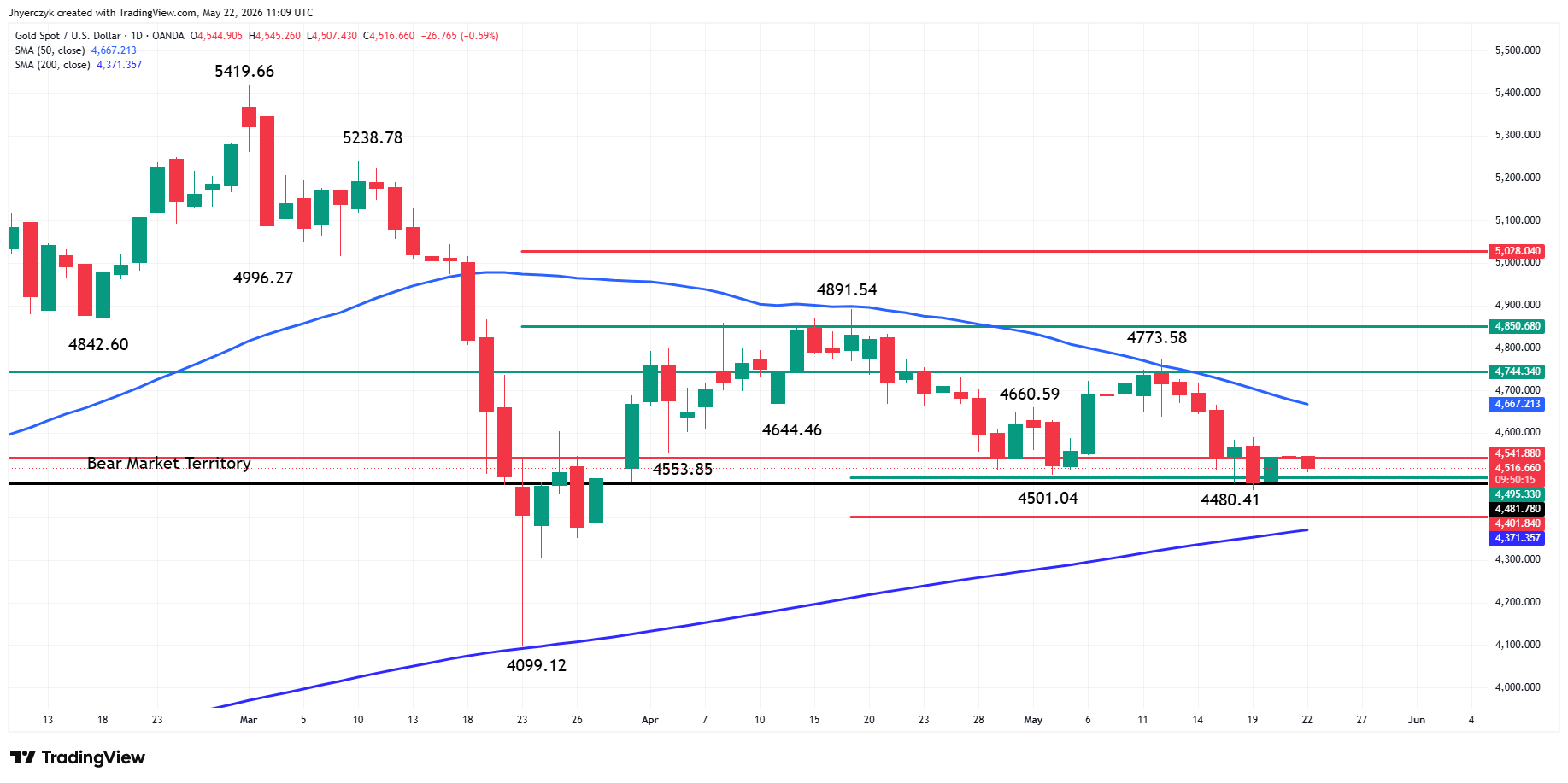 Gold (XAU/USD) Analysis
