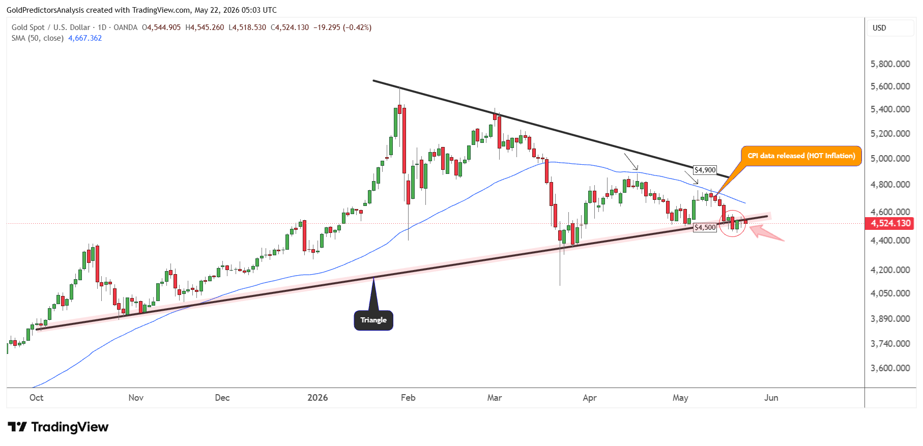 Gold Daily