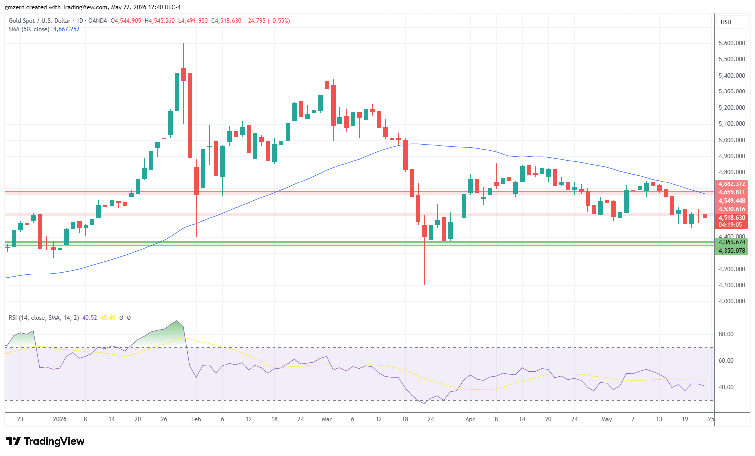 Gold 220526 Daily Chart