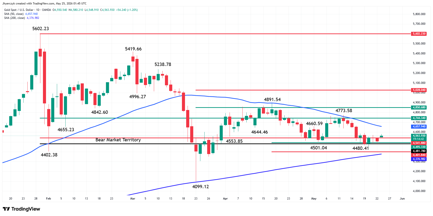 Gold (XAU/USD) Analysis