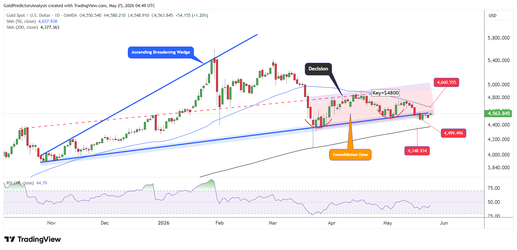 Gold Daily