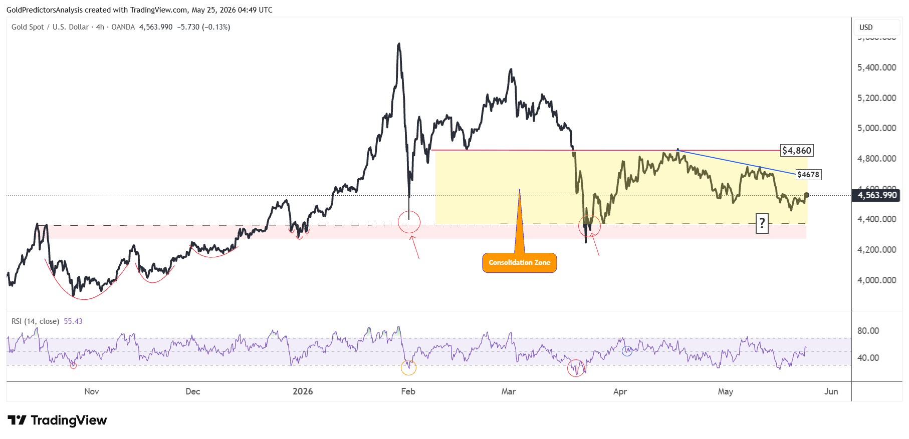 Gold short term