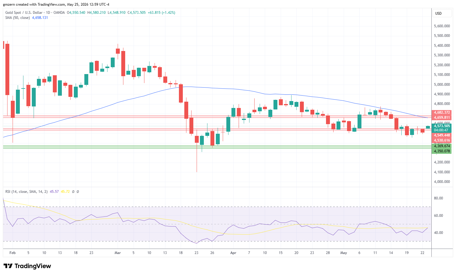 Gold 250526 Daily Chart