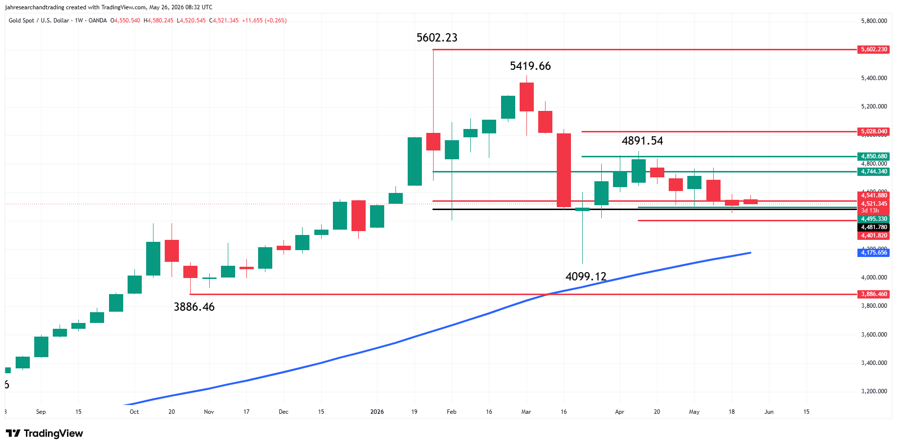 Spot Gold (XAU/USD) Analysis