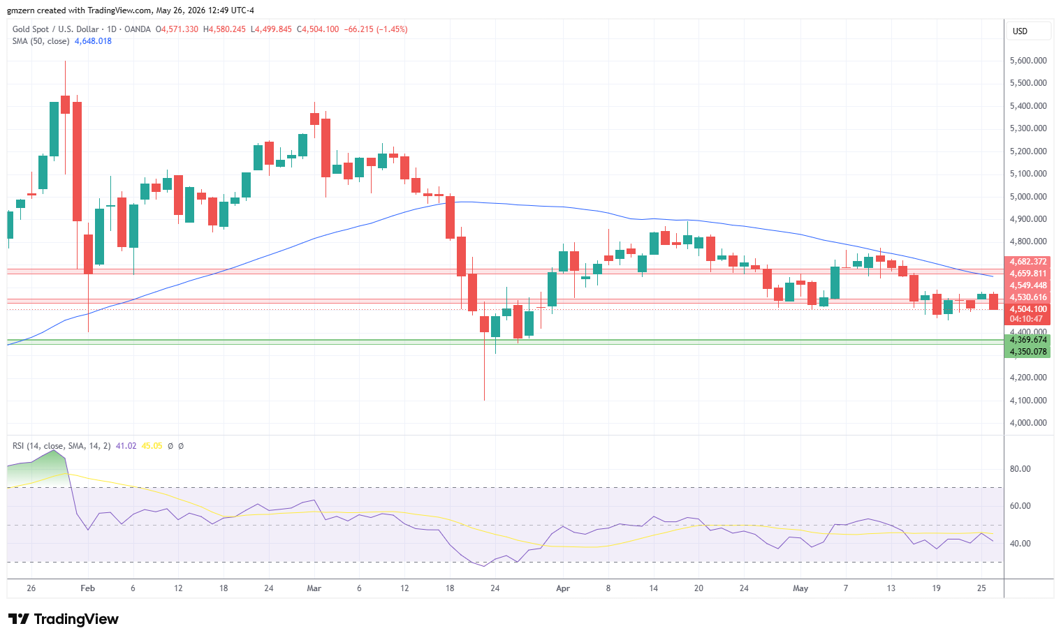 Gold 260526 Daily Chart