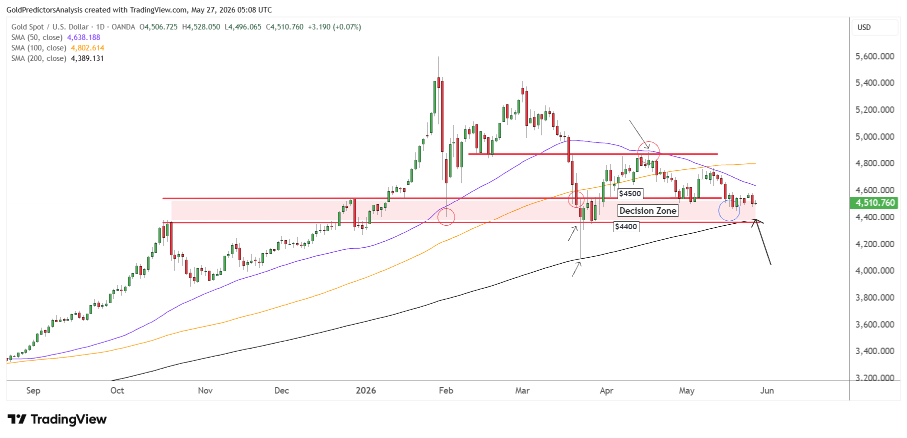 gold daily