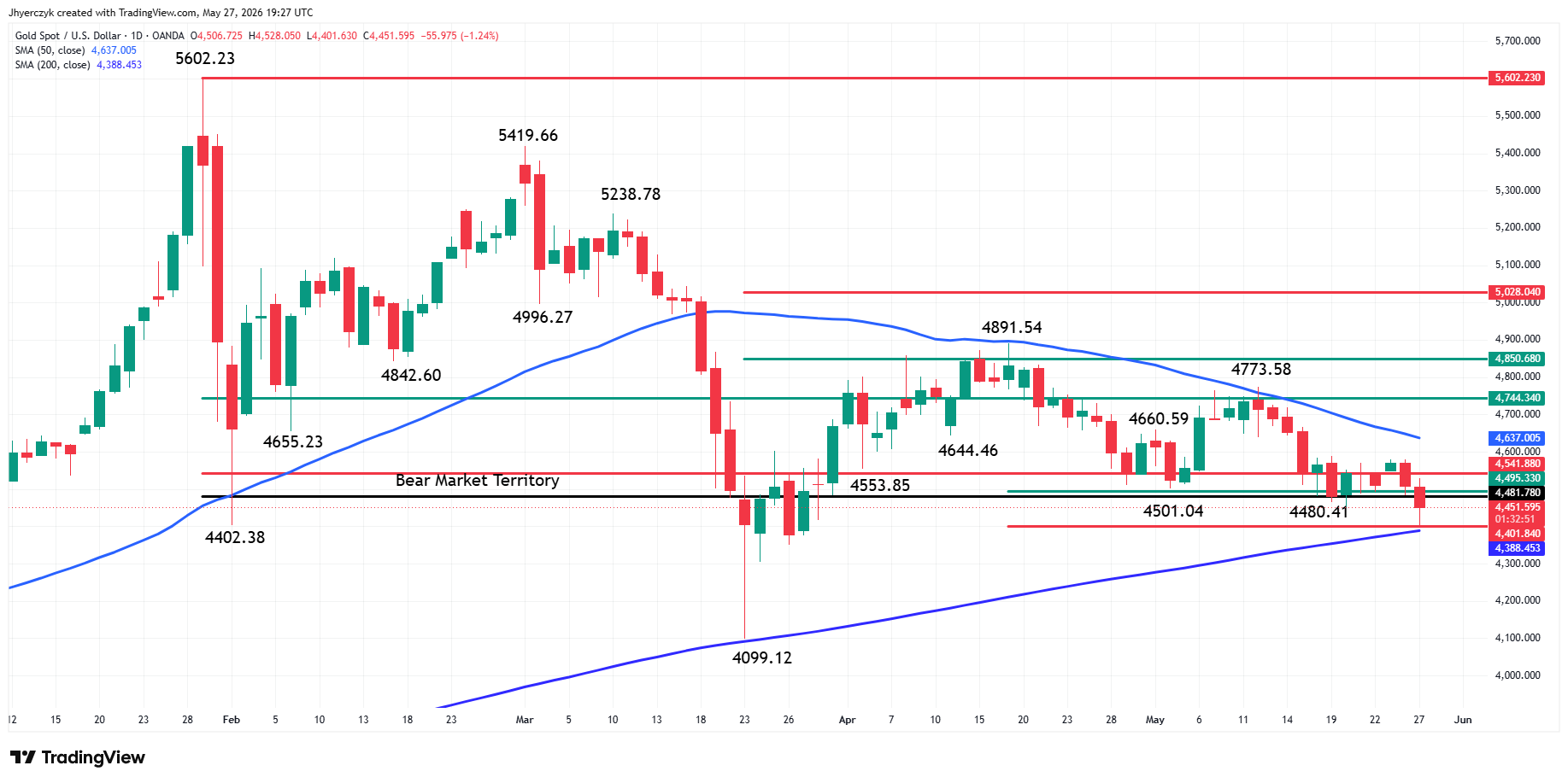 Spot Gold (XAU/USD) Analysis