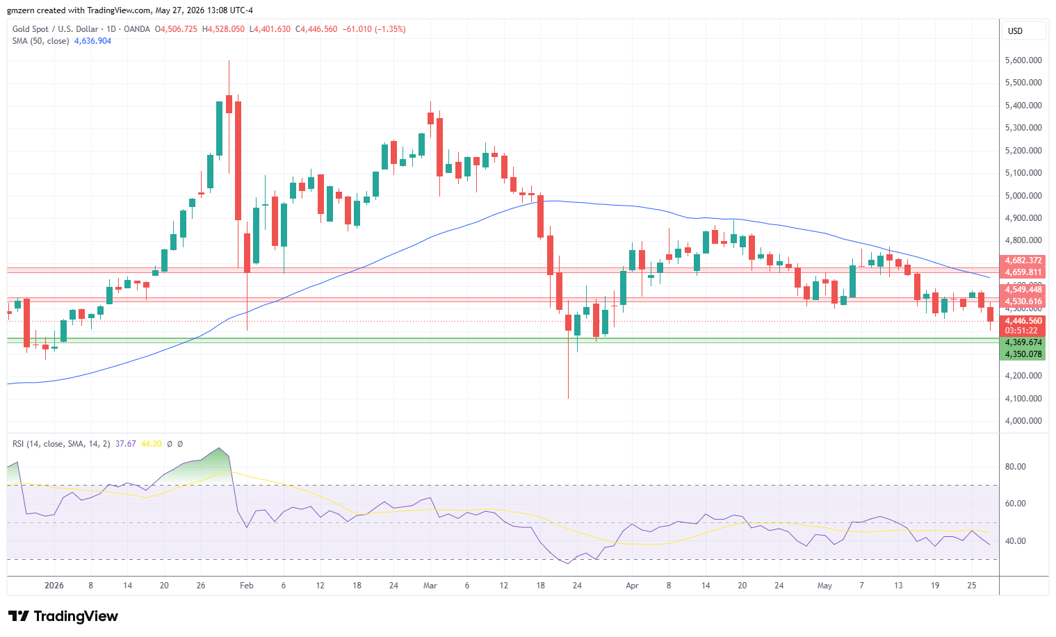 Gold 270526 Daily Chart
