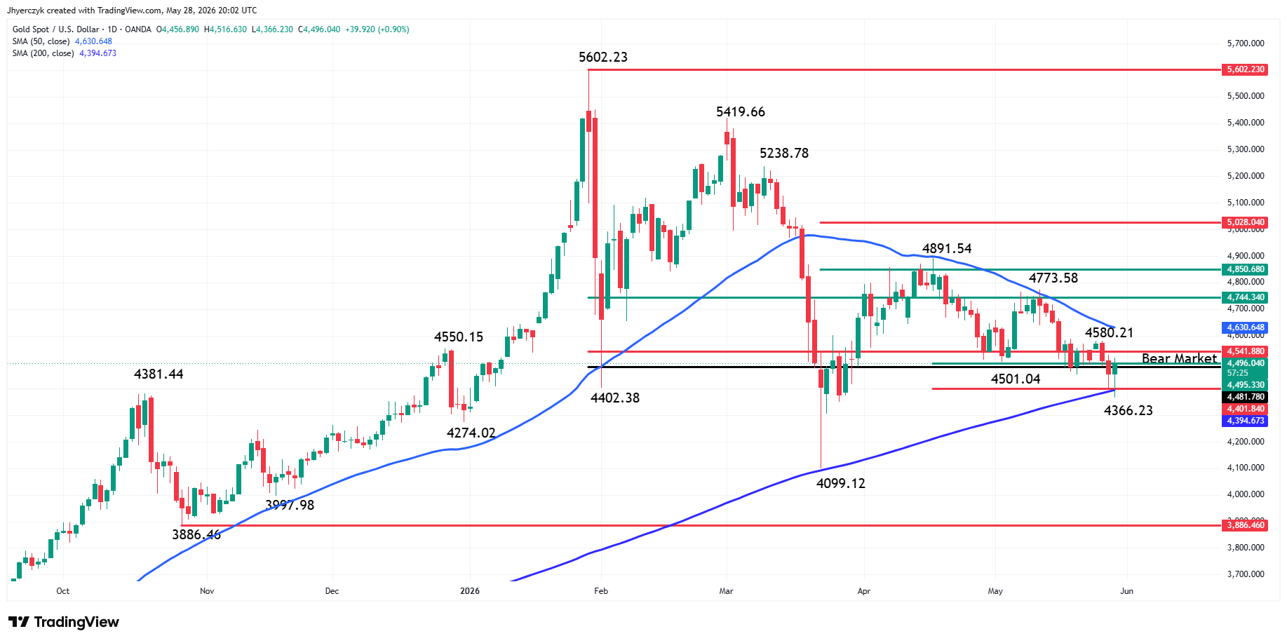 Spot Gold (XAU/USD) Analysis