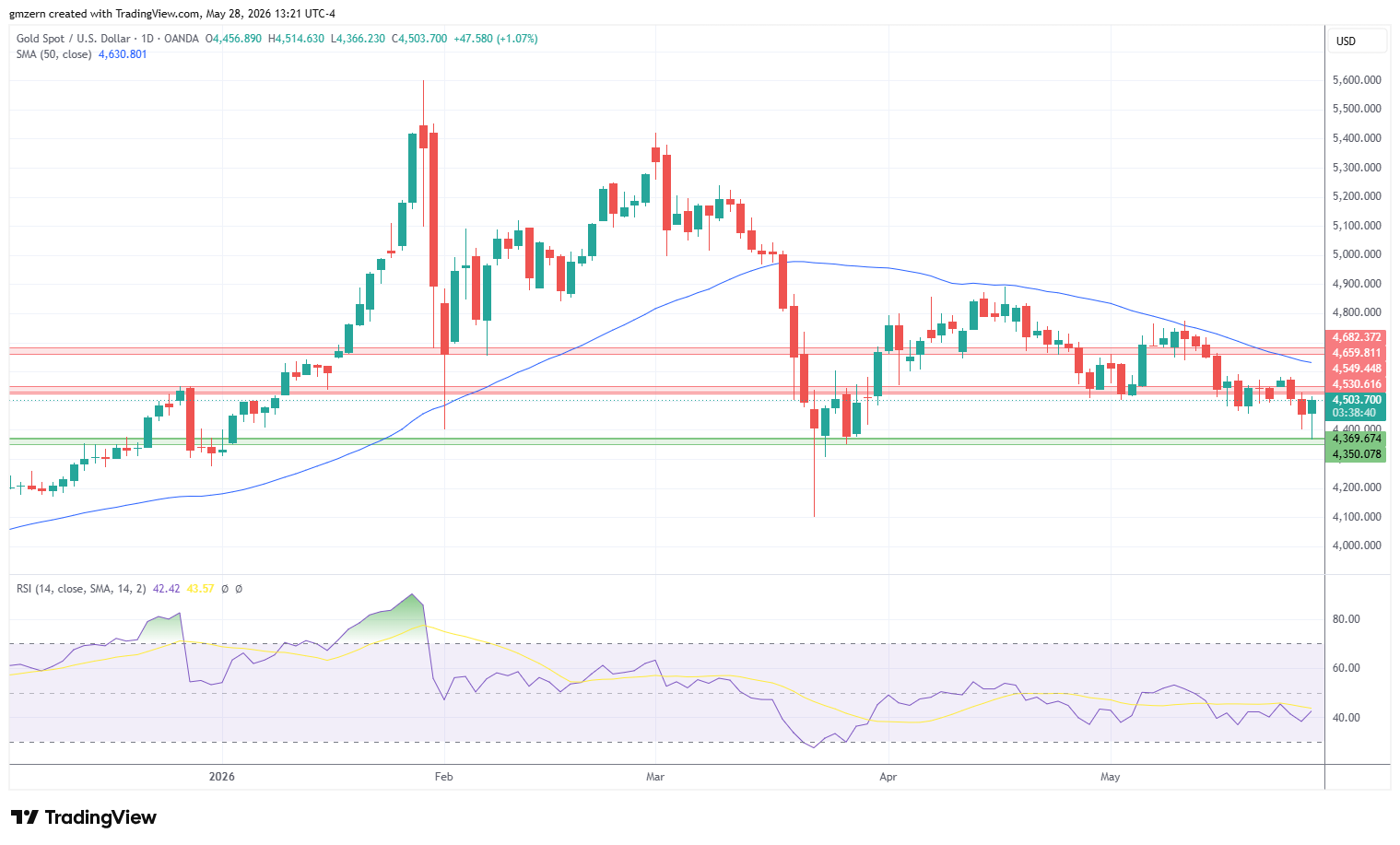 Gold 280526 Daily Chart