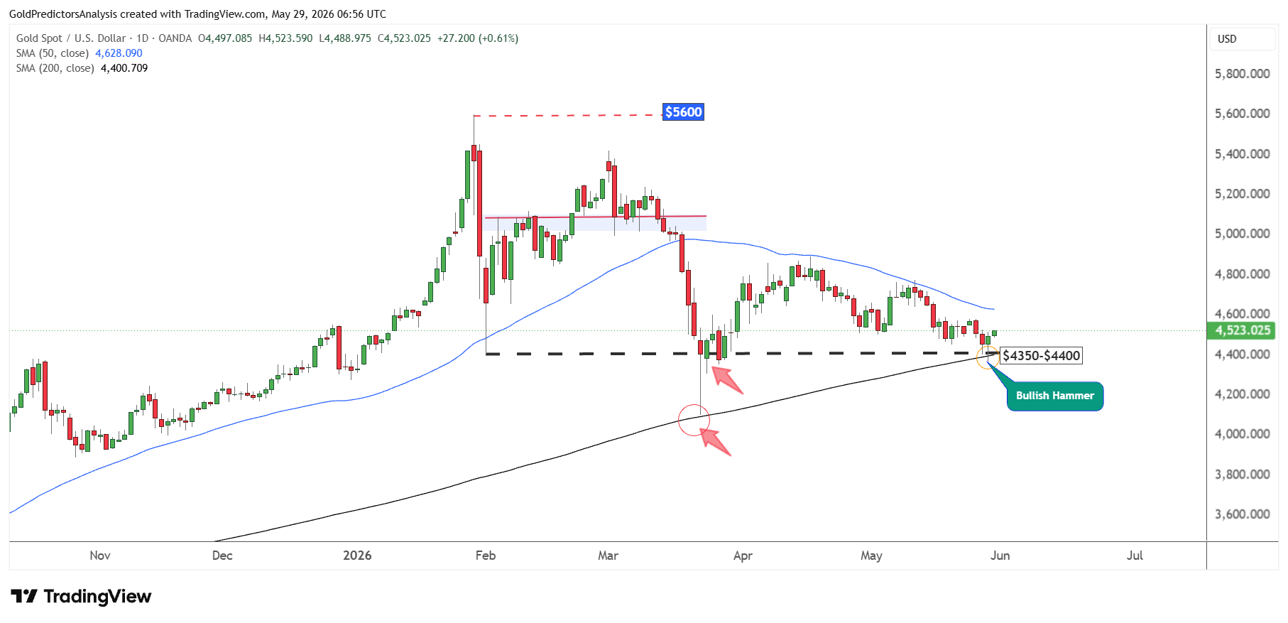 Gold Daily