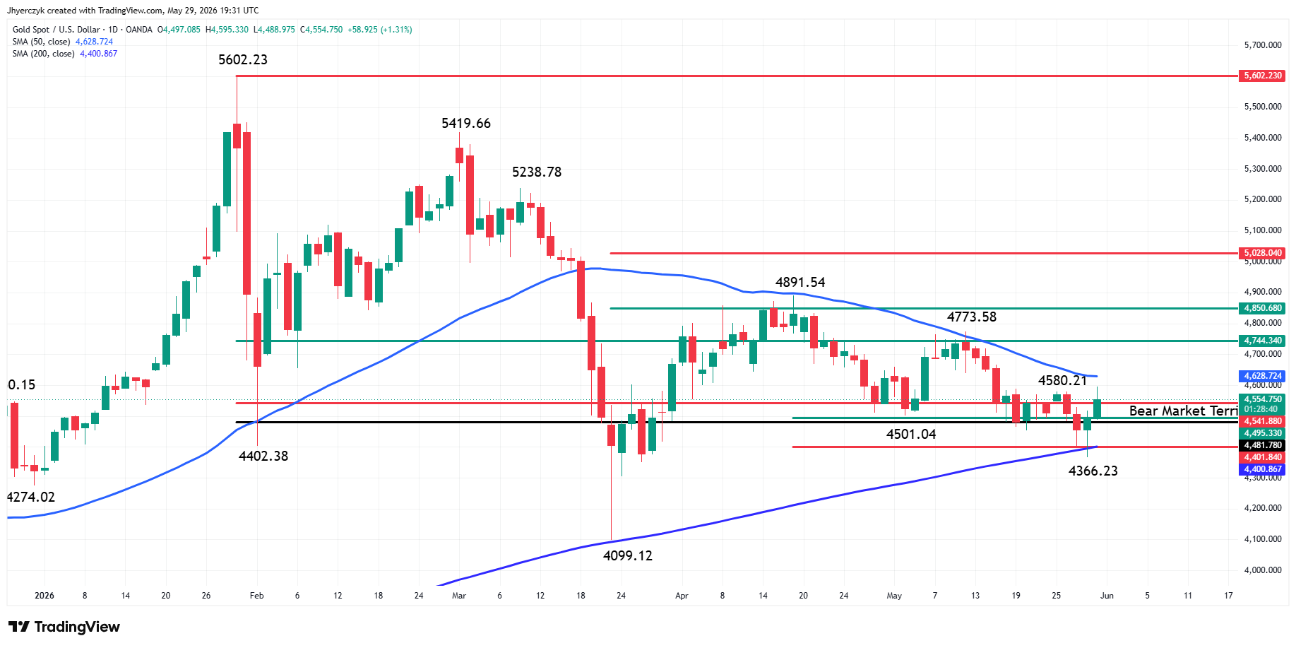 Spot Gold (XAU/USD) Analysis