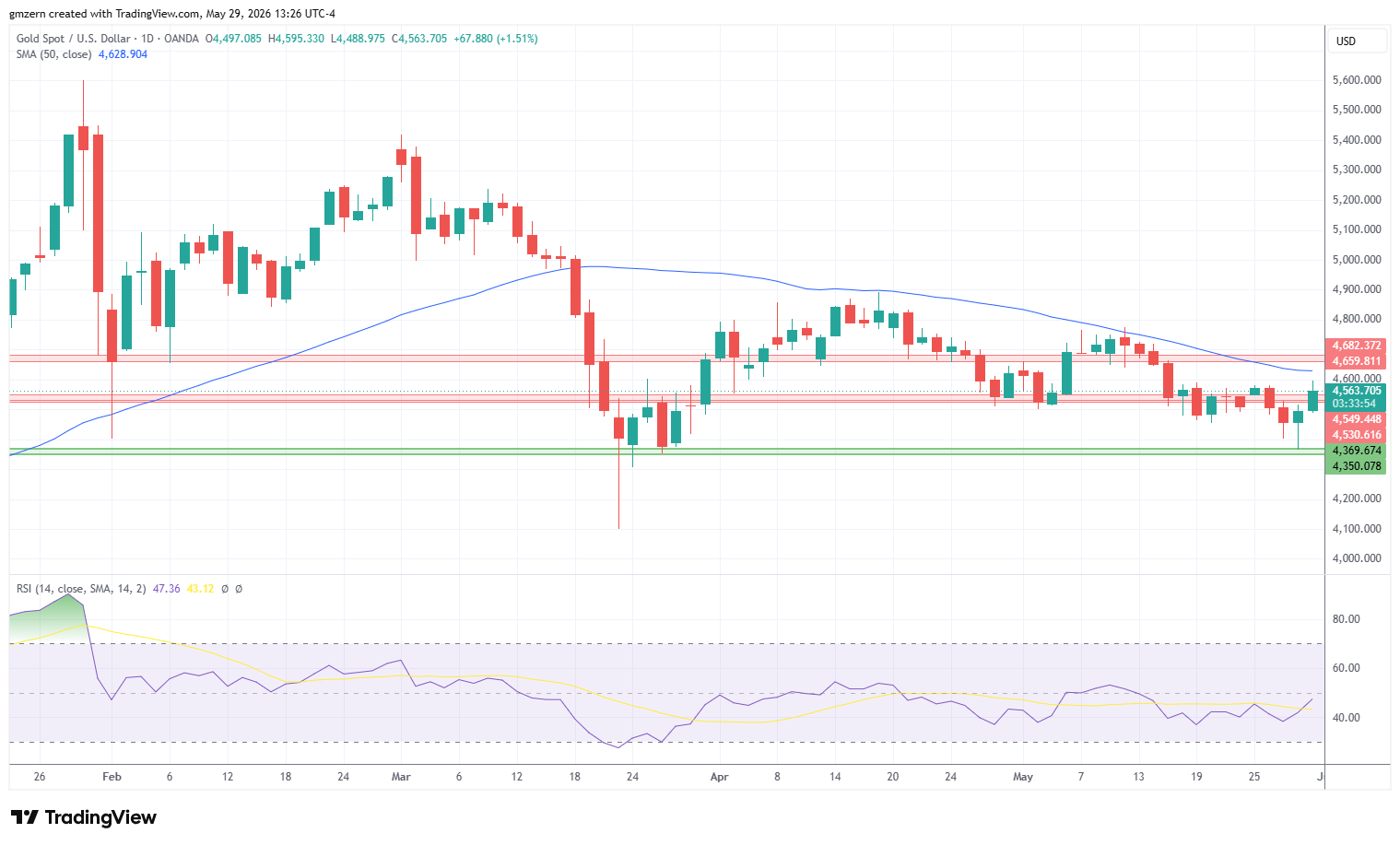 Gold 290526 Daily Chart