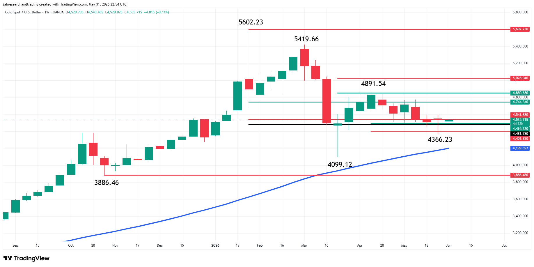 Spot Gold (XAU/USD) Analysis