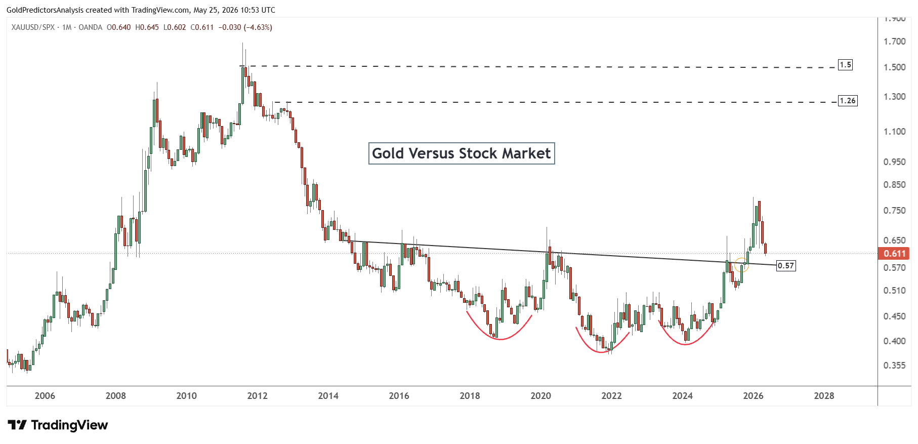 Gold to SPX