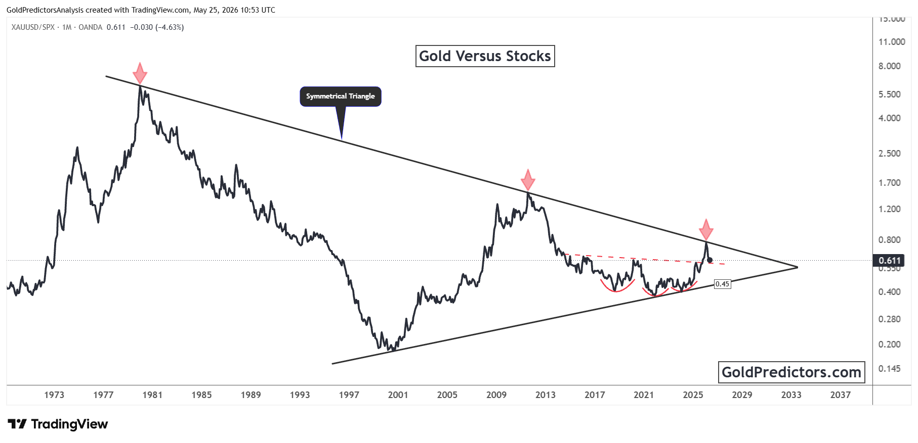 gold to spx ratio