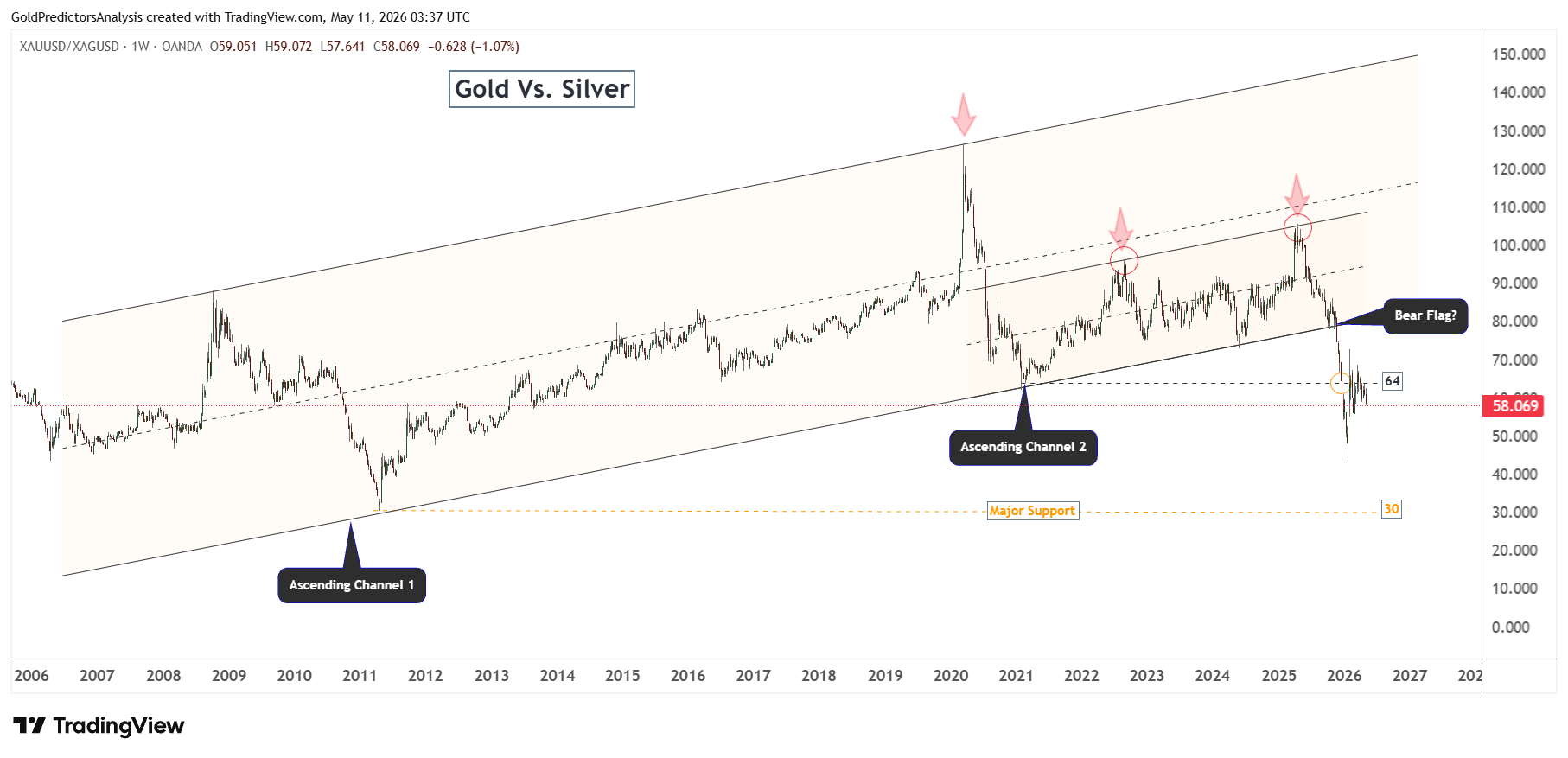 gold to silver ratio