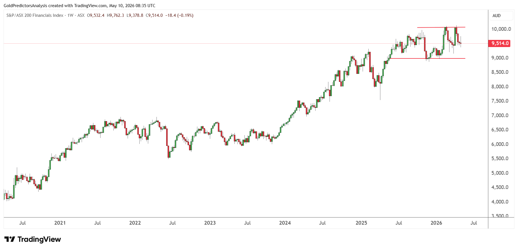 ASX 200 Financial Index