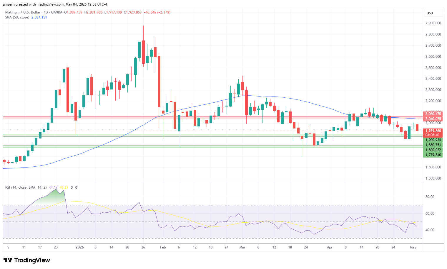Platinum 040526 Daily Chart