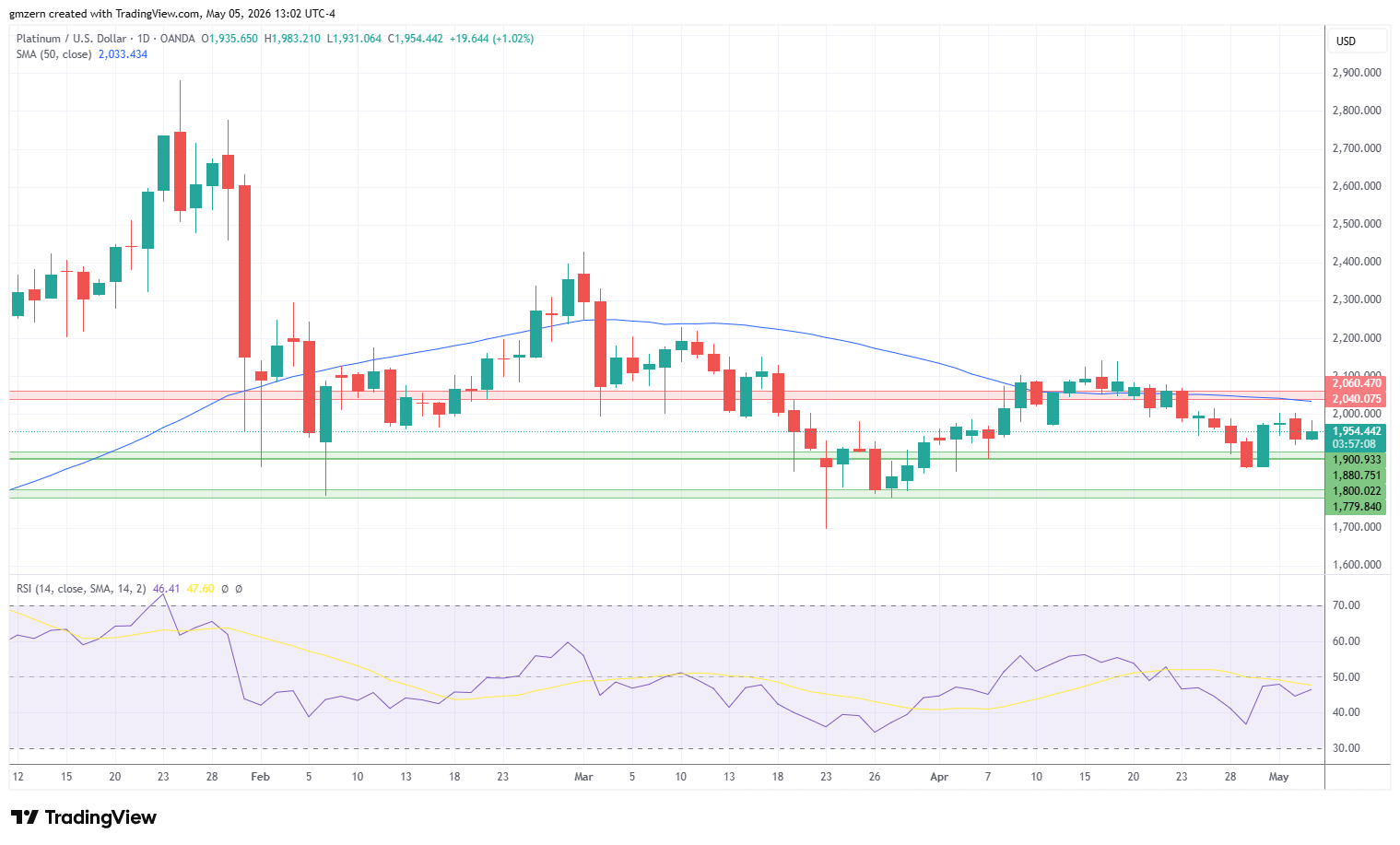 Platinum 050526 Daily Chart