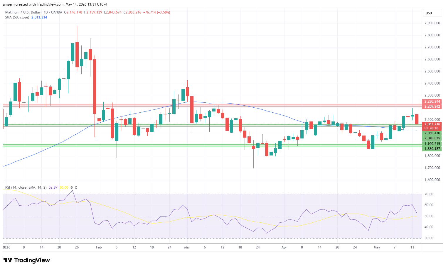 Platinum 140526 Daily Chart