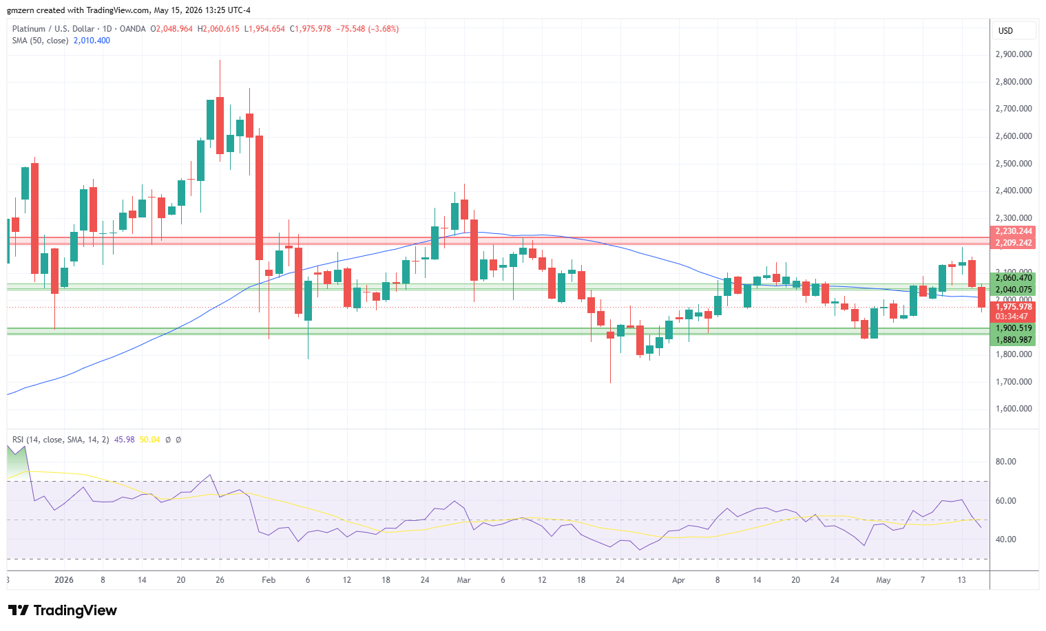 Platinum 150526 Daily Chart