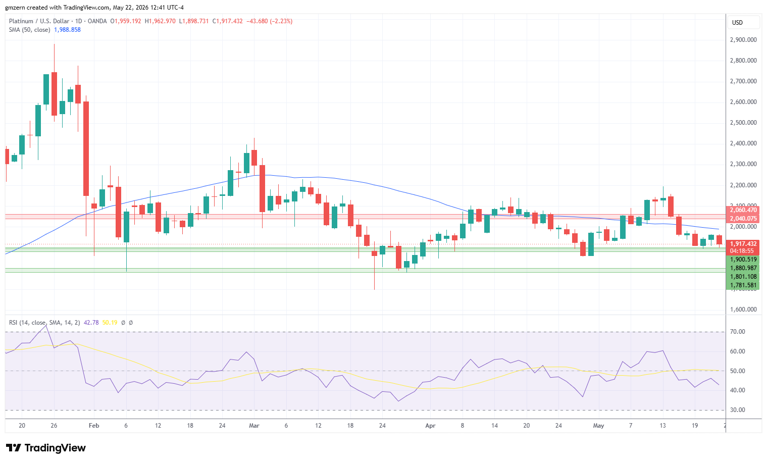 Platinum 220526 Daily Chart