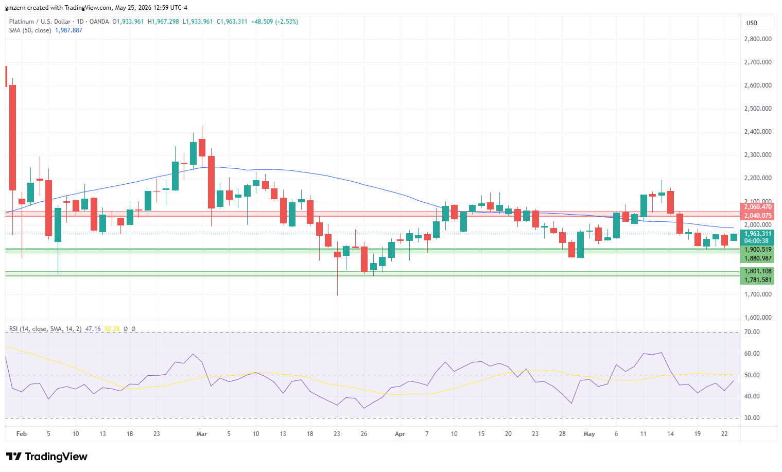 Platinum 250526 Daily Chart