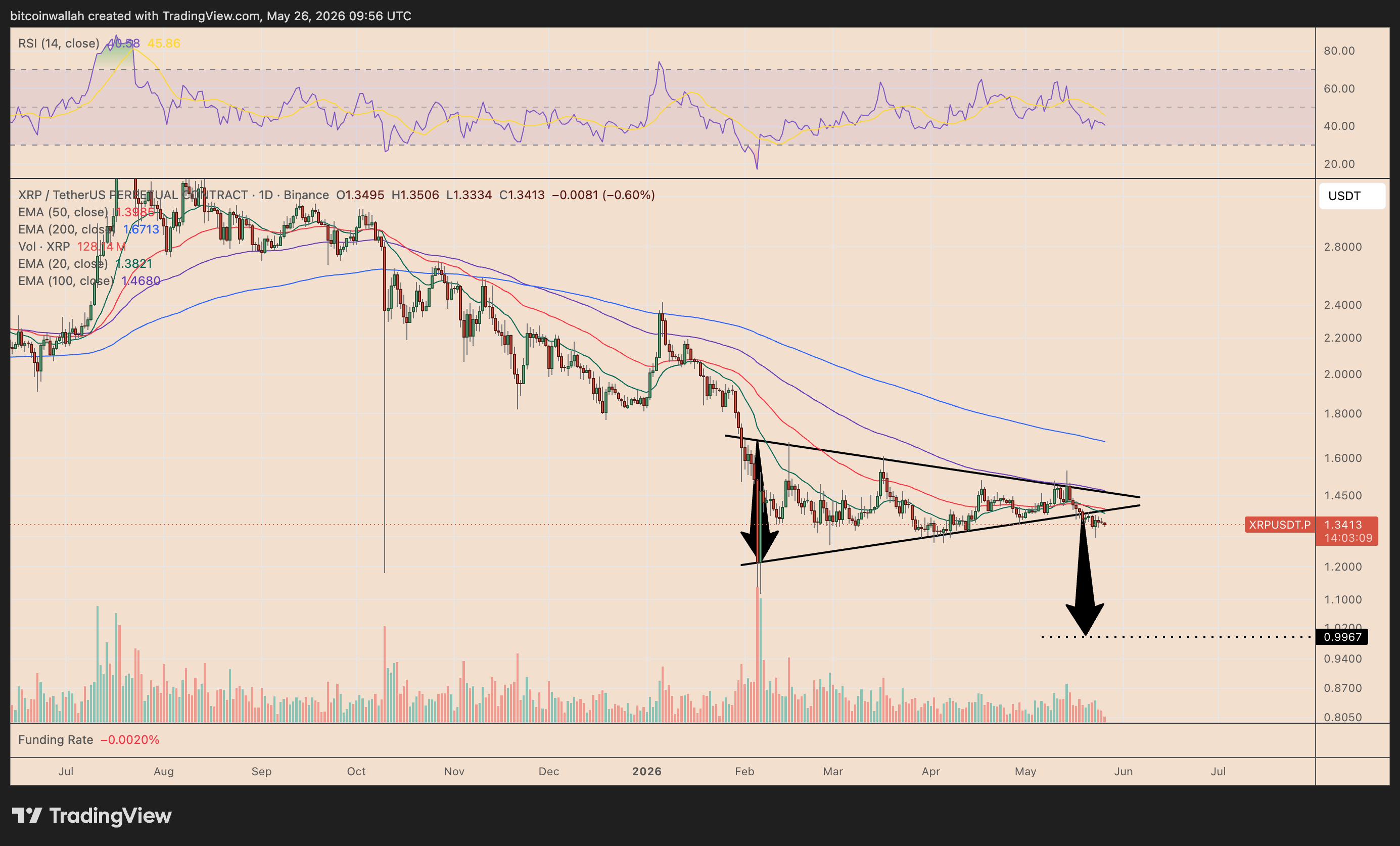 XRP/USDT daily price chart