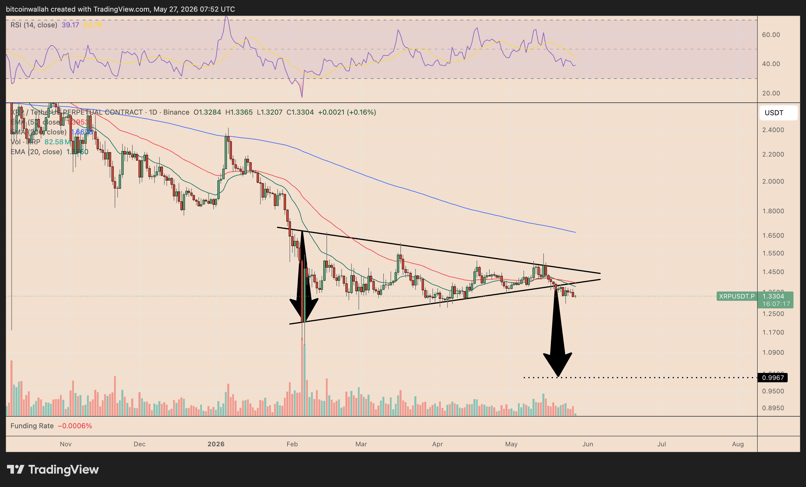 XRP/USDT daily price chart