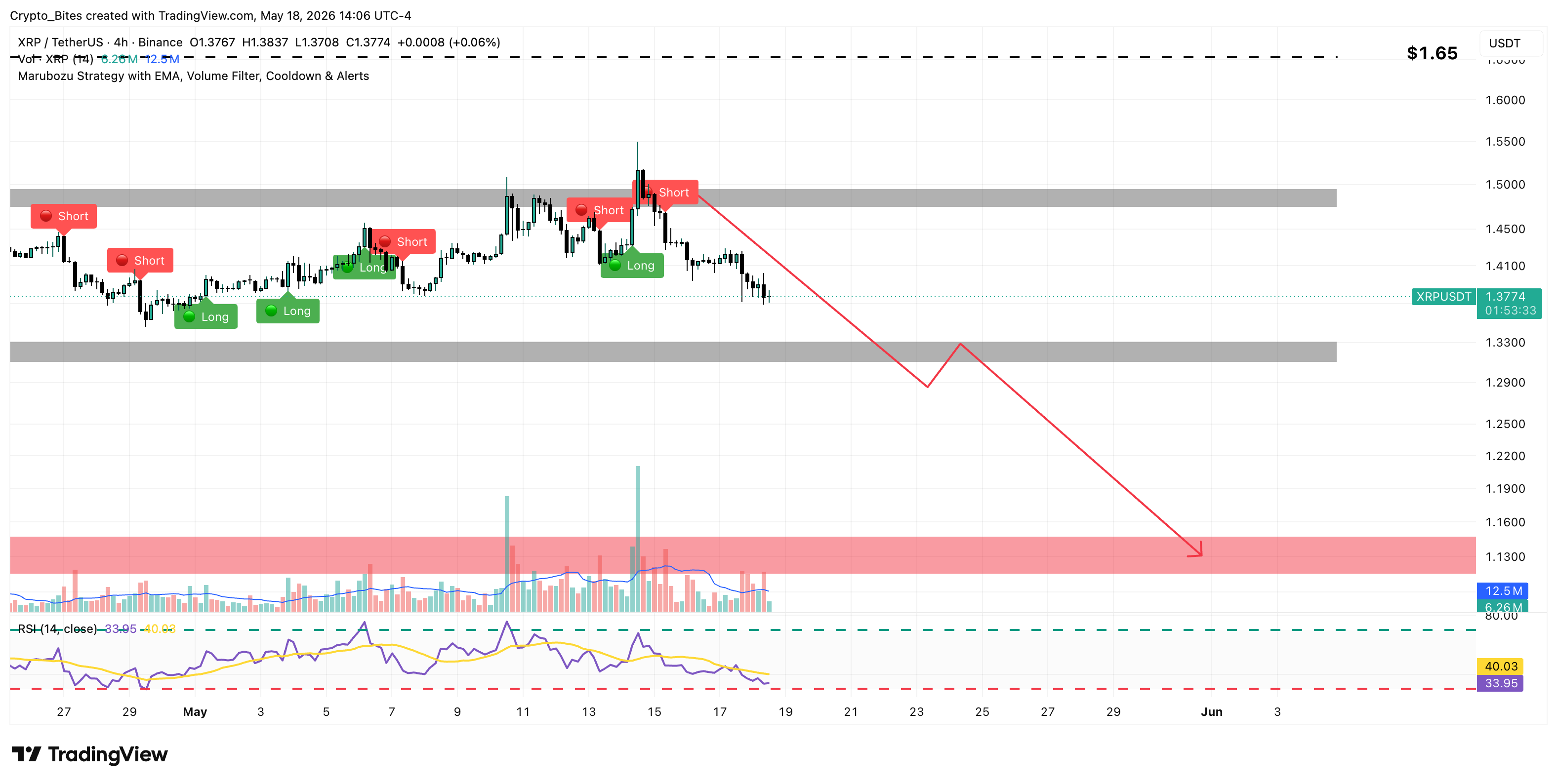 Grafico 4H XRP/USDT