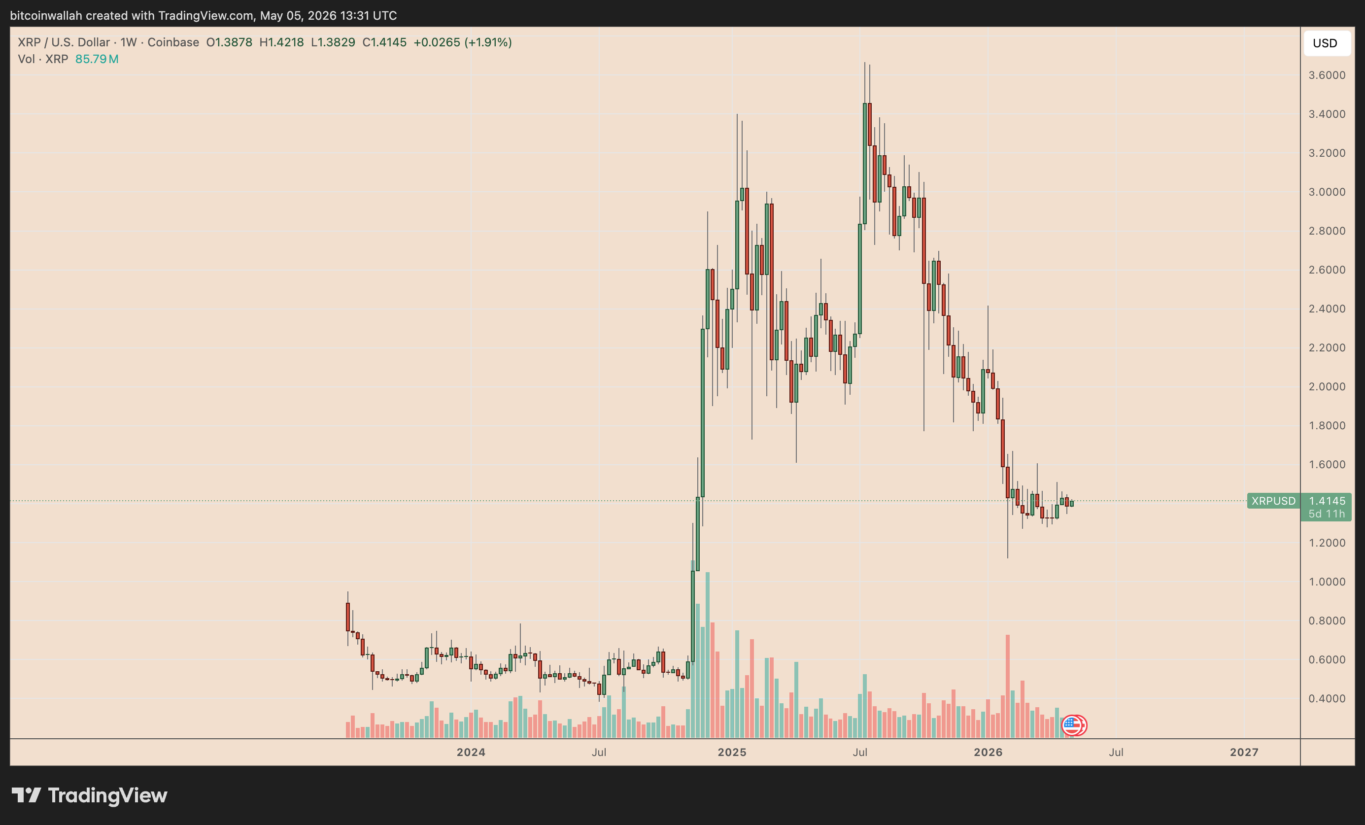 Grafico settimanale XRP/USD