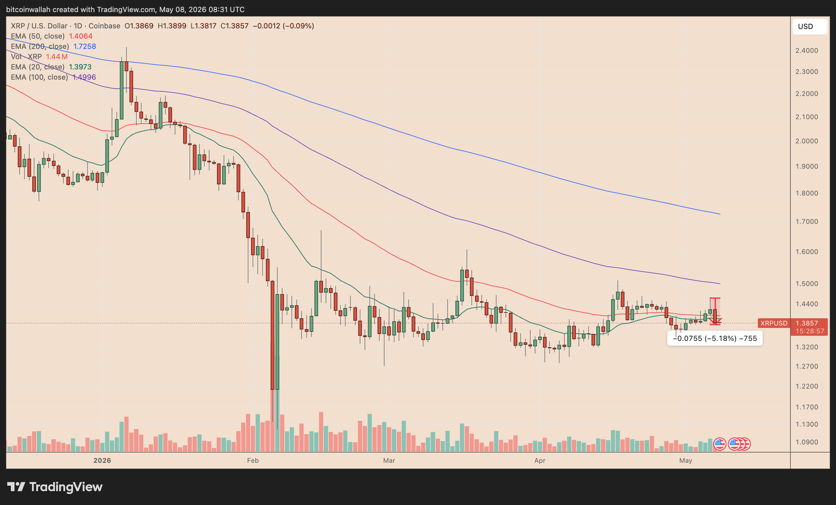 XRP/USD daily price chart