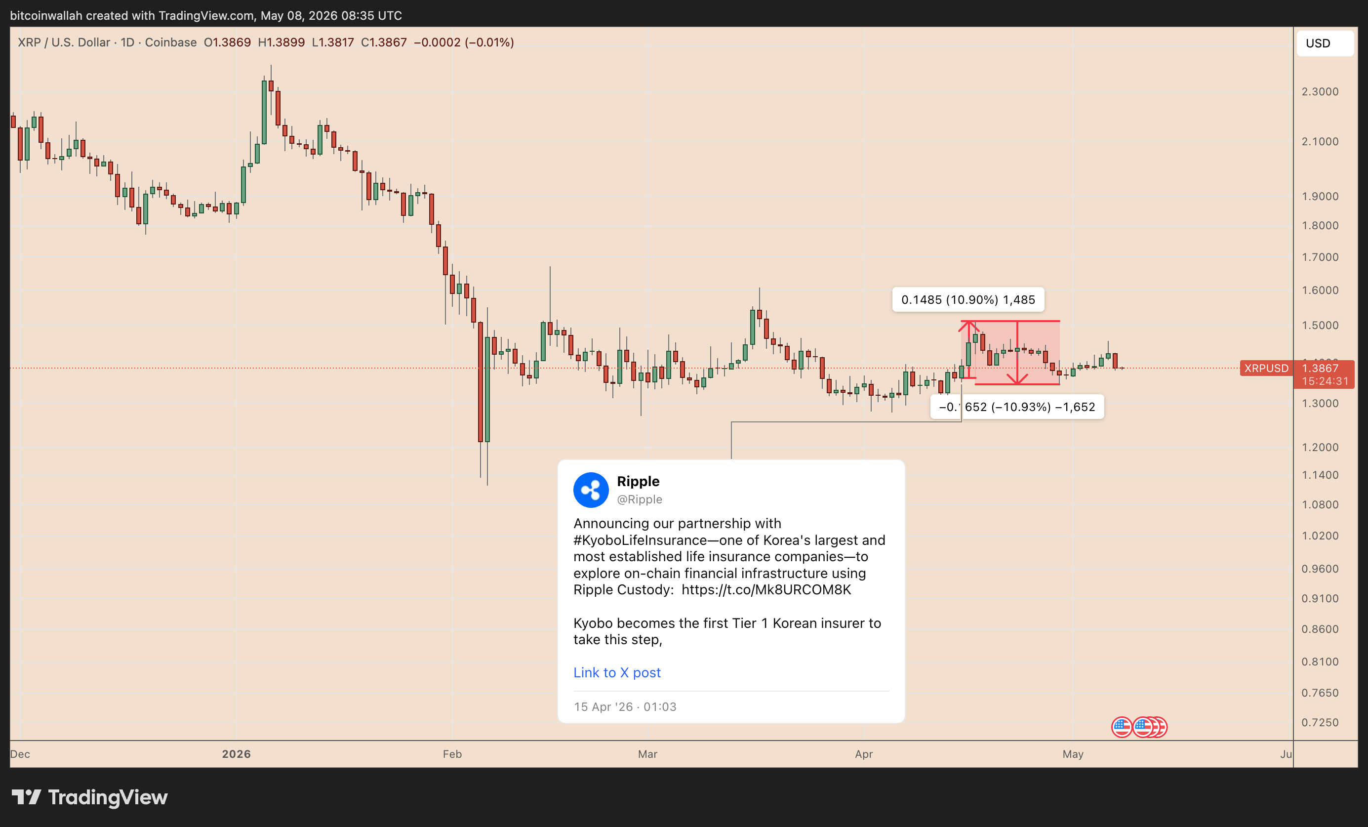 XRP/USD daily price chart