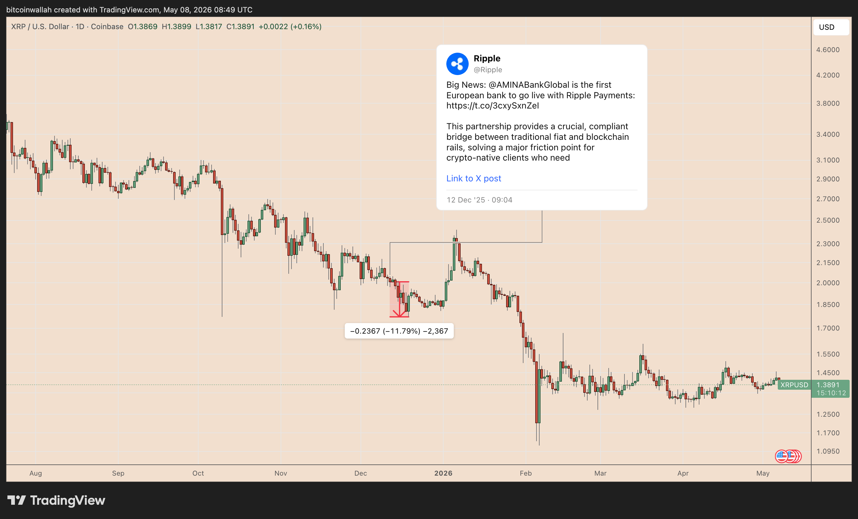 XRP/USD daily price chart