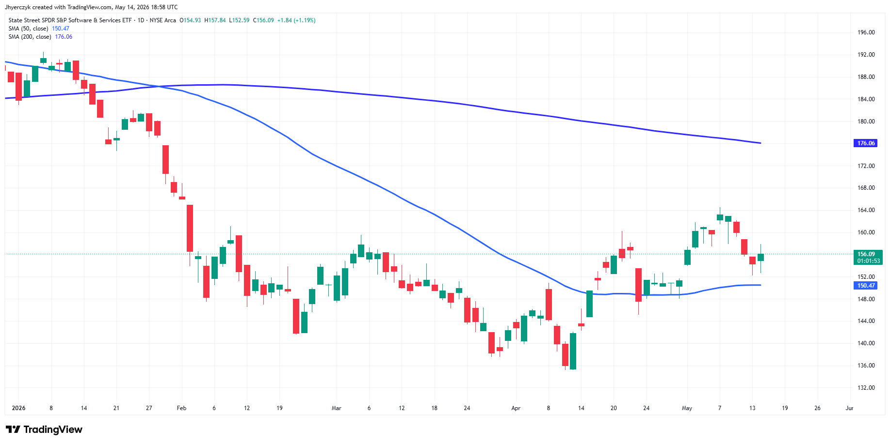 SPDR S&P Software & Services ETF Analysis