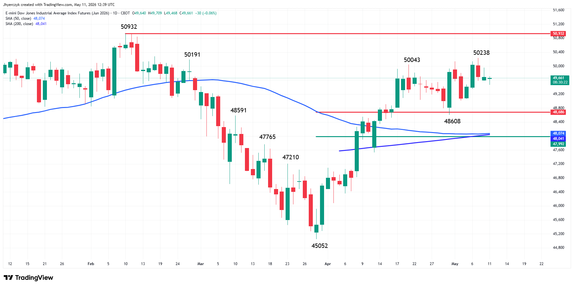 E-mini Dow Jones Industrial Average Analysis
