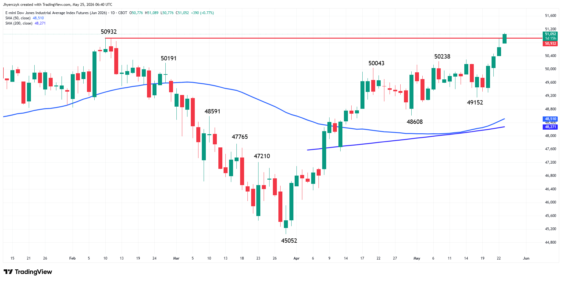 Futures E-mini Dow Jones Industrial Average di giugno - grafico giornaliero