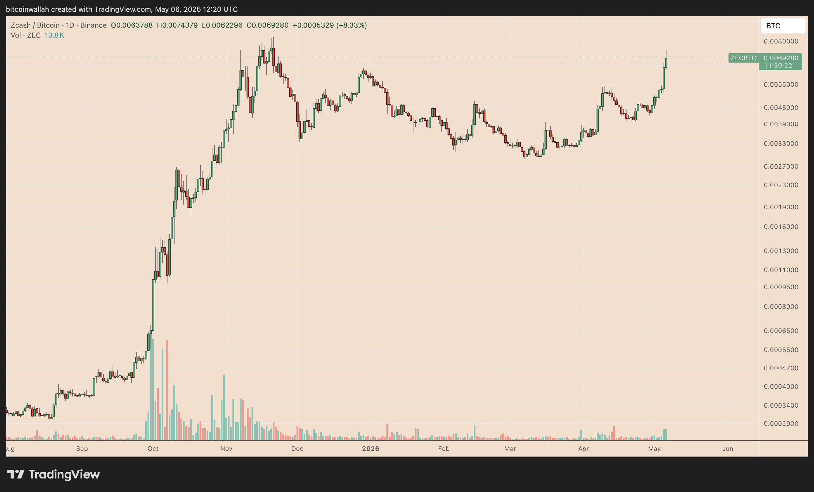 ZEC/BTC daily performance chart