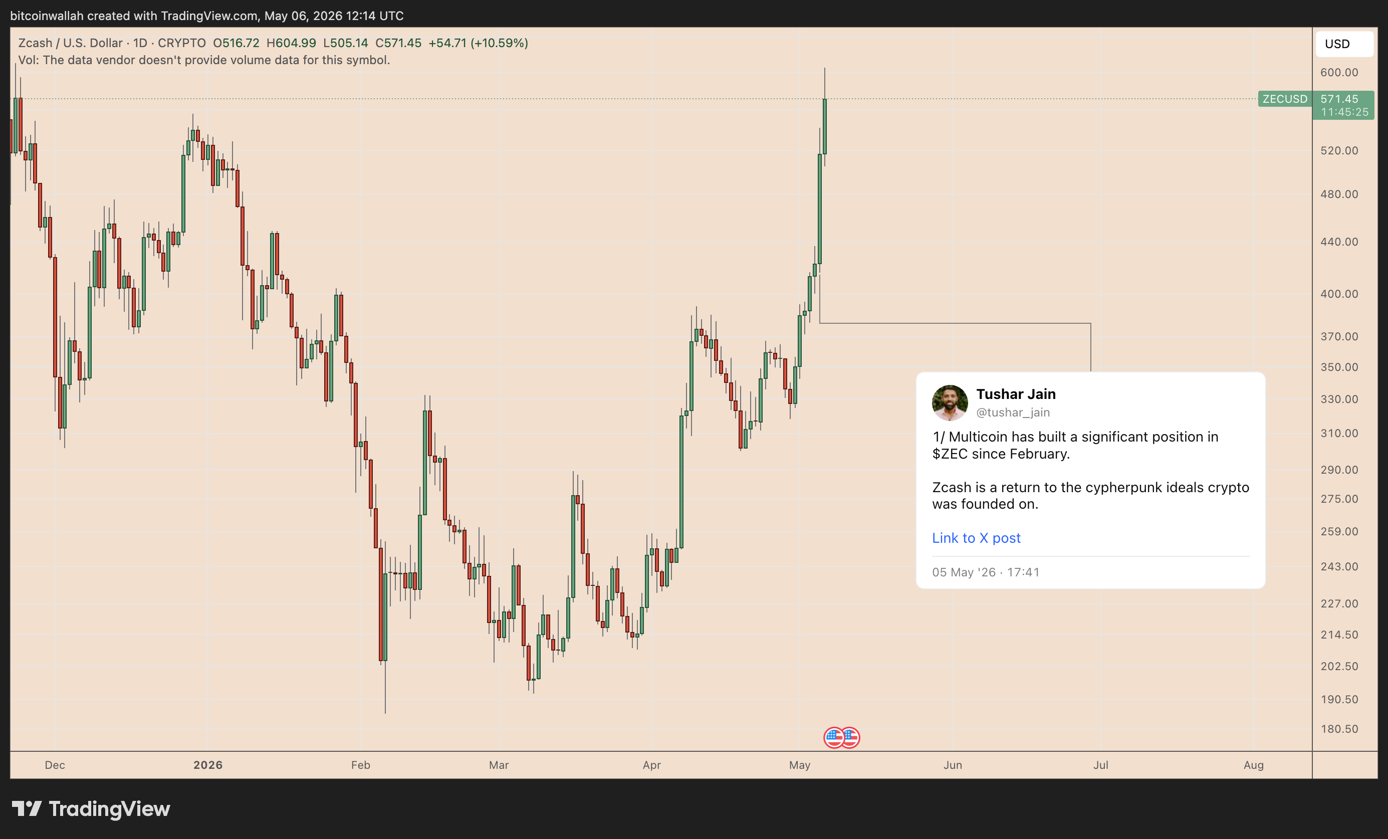 ZEC/USD daily price chart