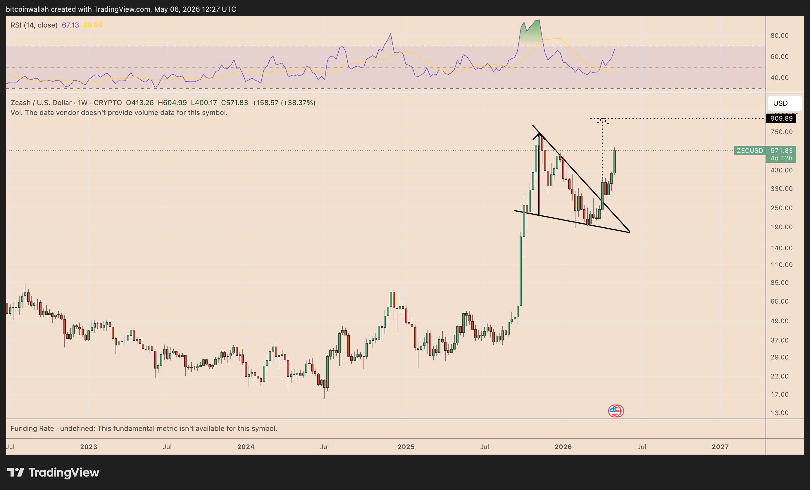 ZEC/USD weekly price chart