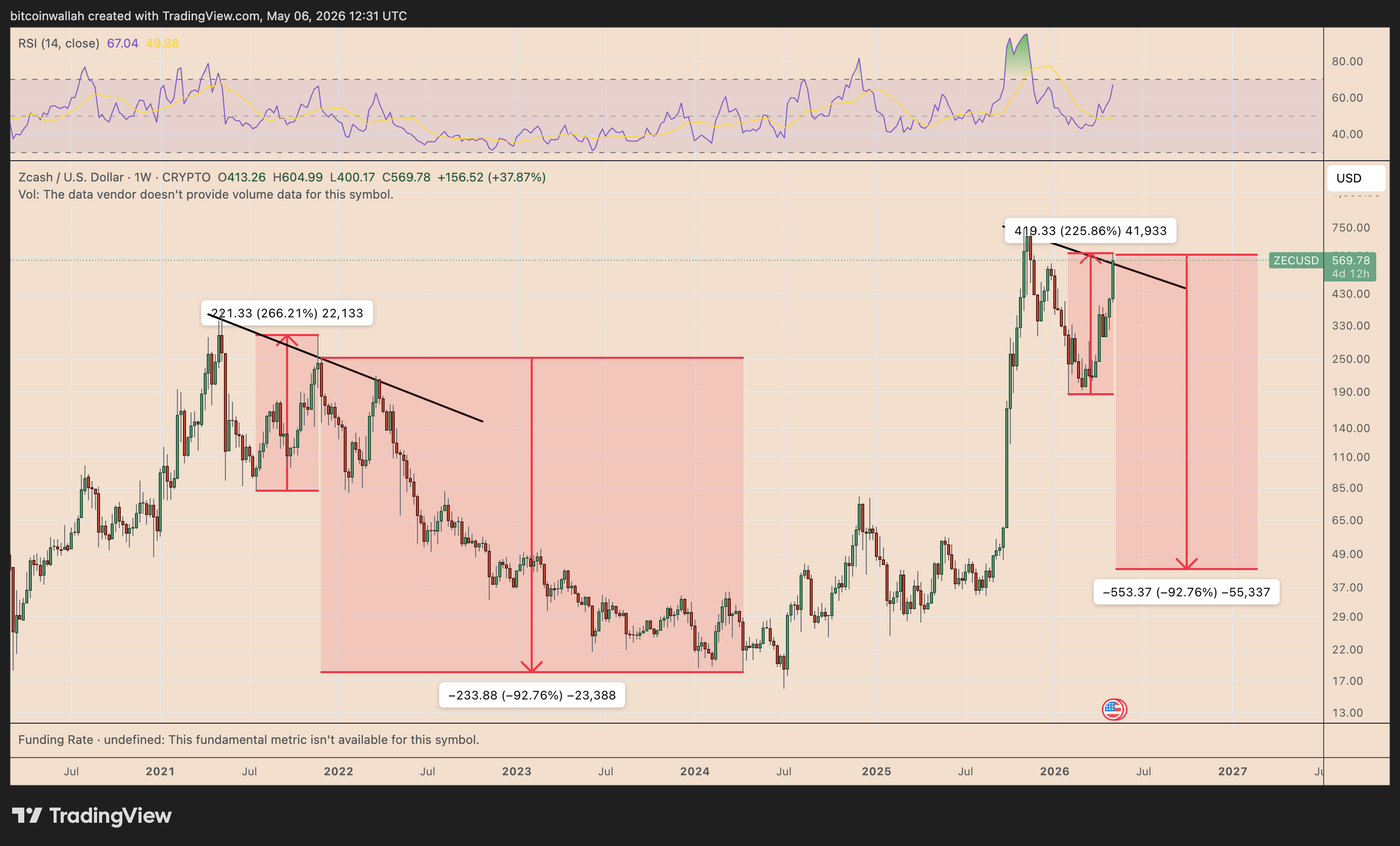 ZEC/USD weekly price chart