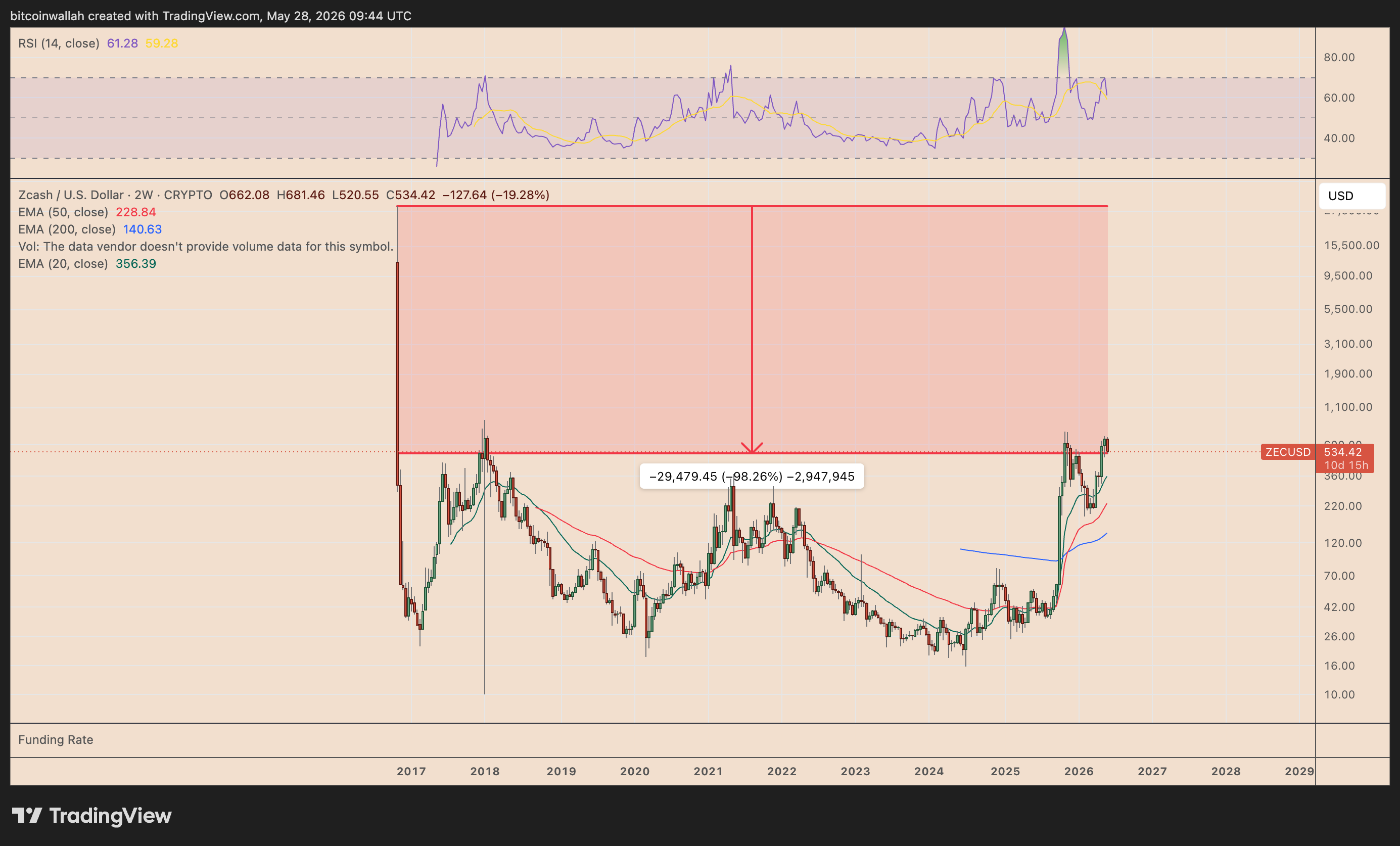 ZEC/USD two-week price chart
