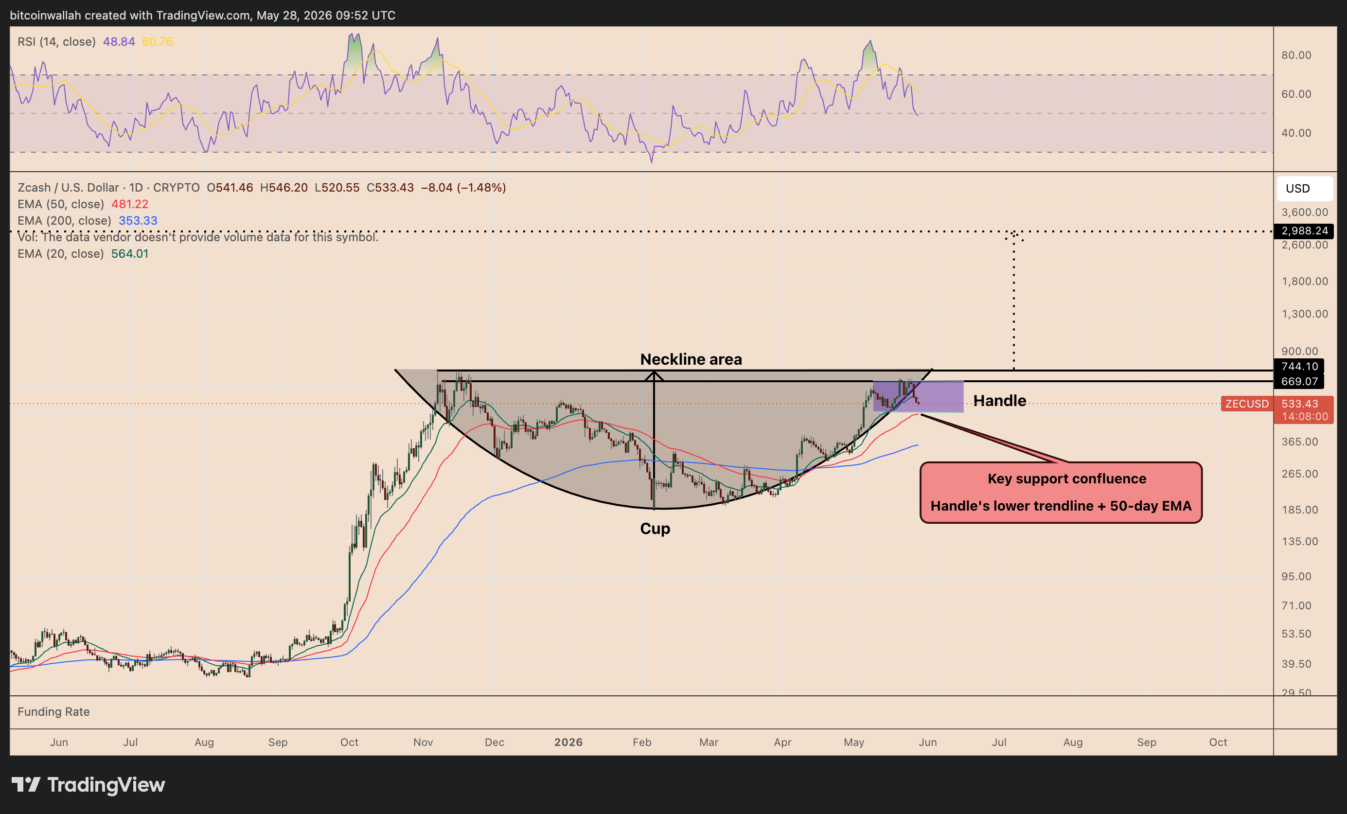 ZEC/USD daily price chart