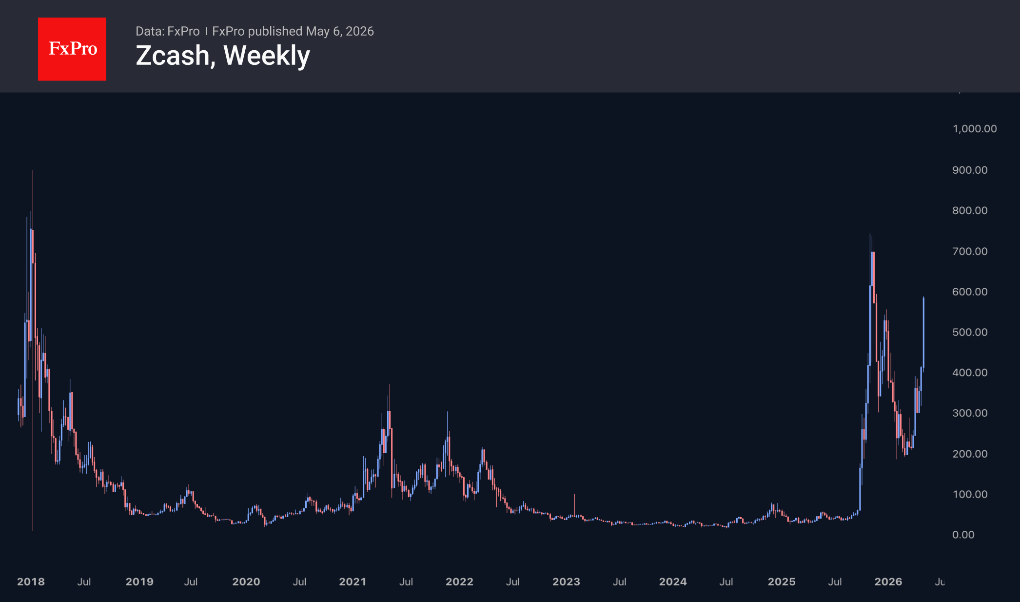Long term weekly Zcash chart, including its recent massive spike.