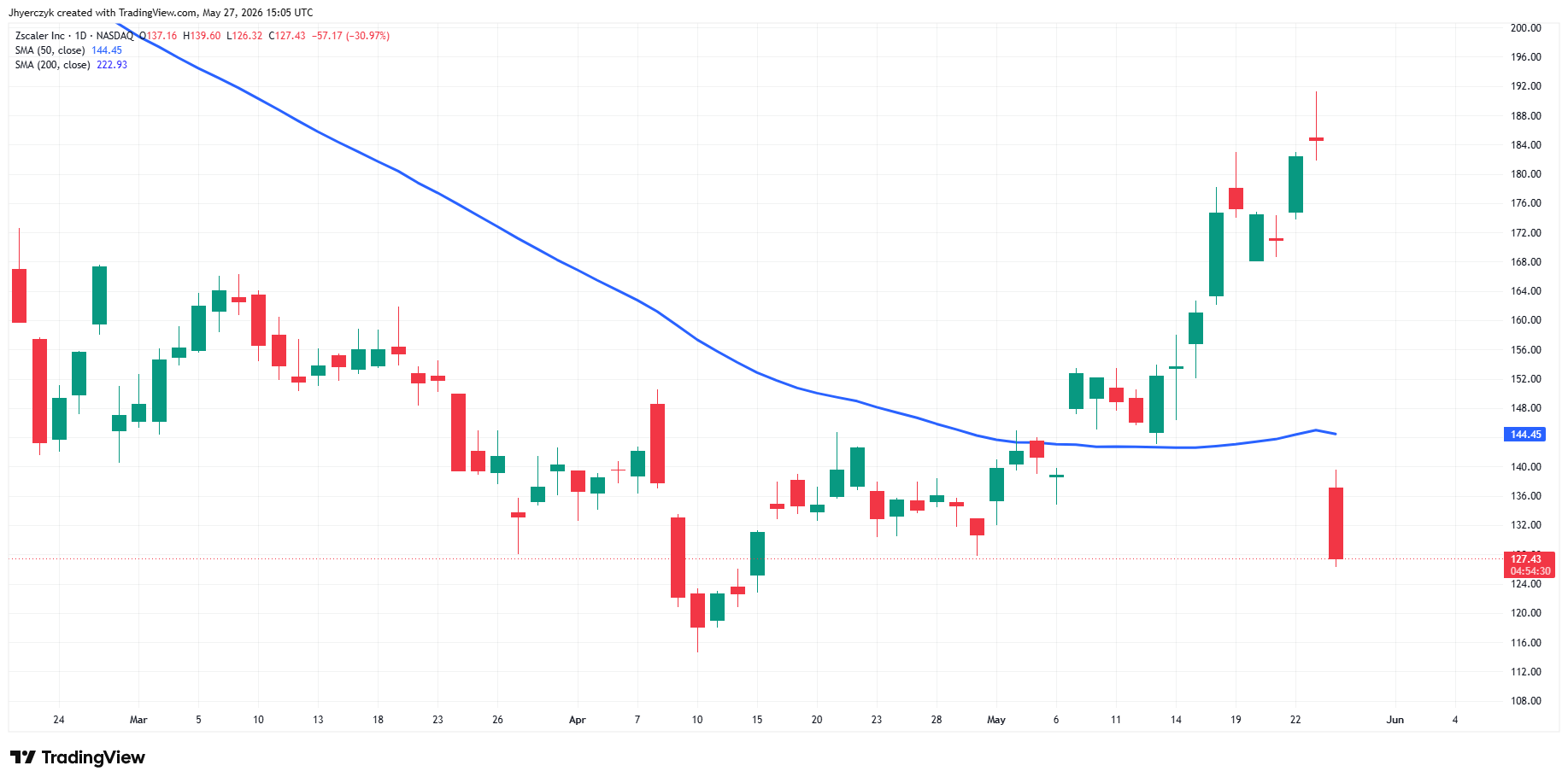 Zscaler Inc Analysis
