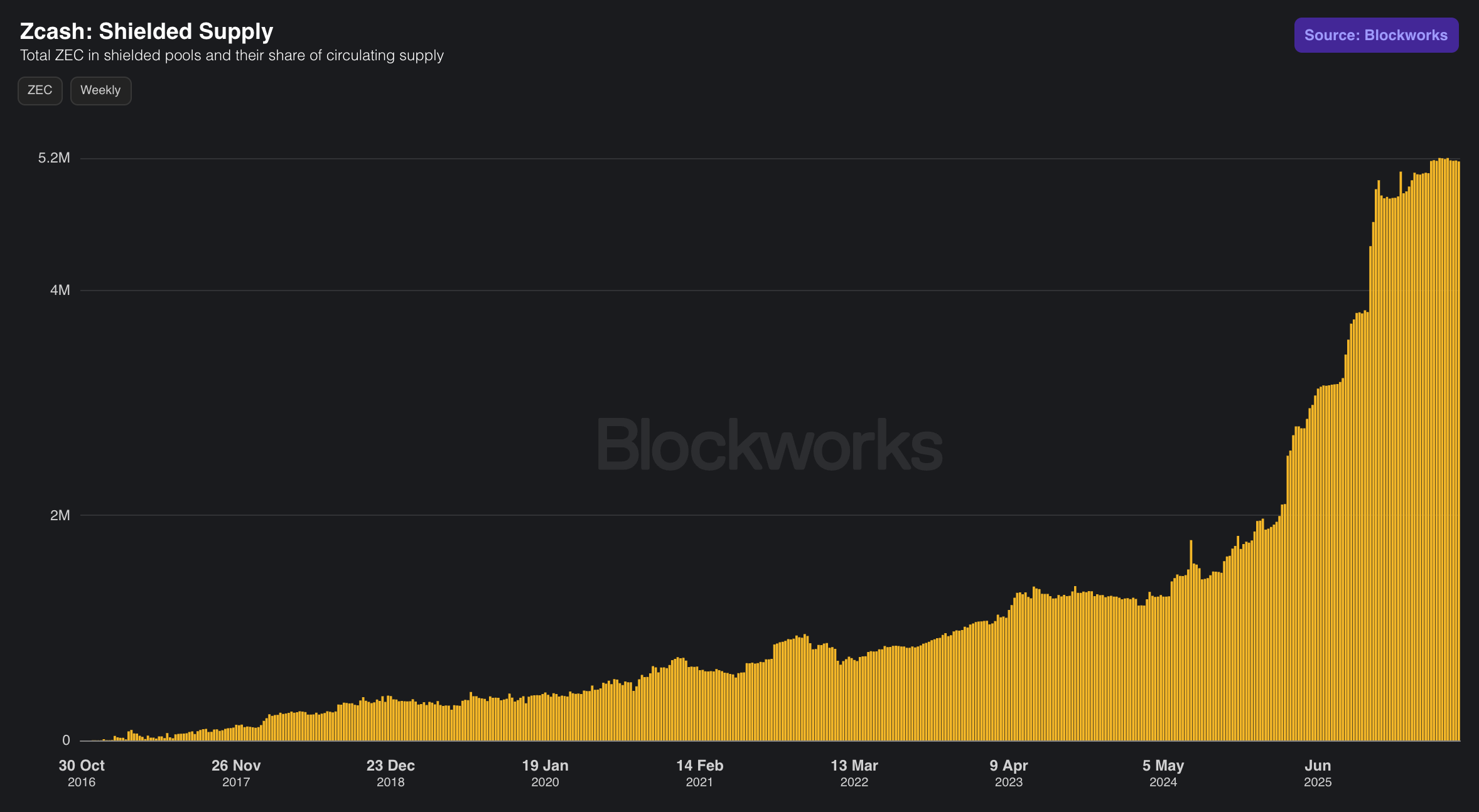 Zcash shield supply chart