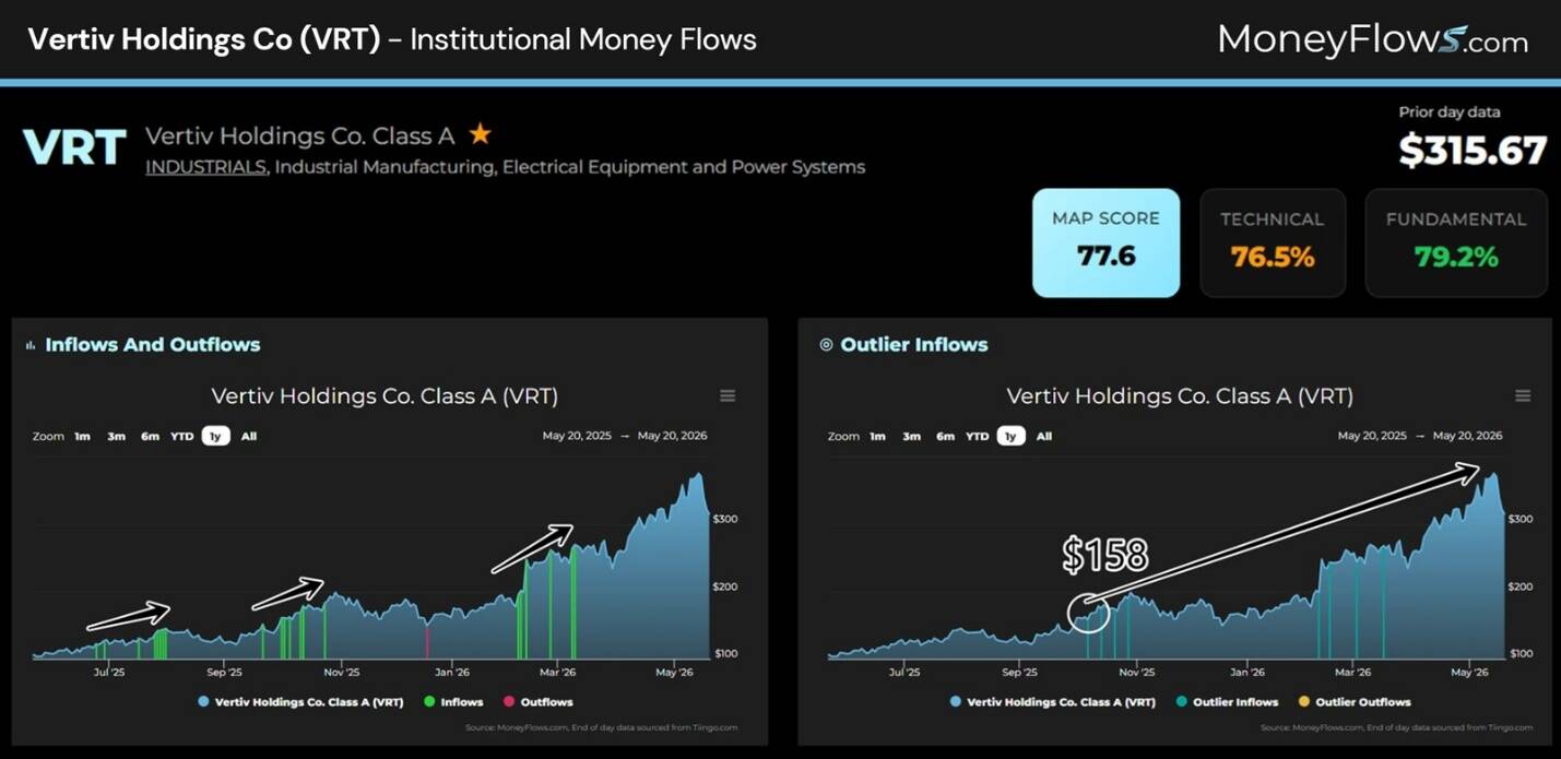 A financial dashboard displays institutional money flows for Vertiv Holdings Co. Class A, featuring two line charts that track inflows, outflows, and outlier inflows from July 2022 to May 2023 with upward trends highlighted by arrows. Key metrics include a map score of 77.6, technical score of 76.5%, fundamental score of 79.2%, and prior day stock price of $315.67, with a notable outlier inflow marked at $158.