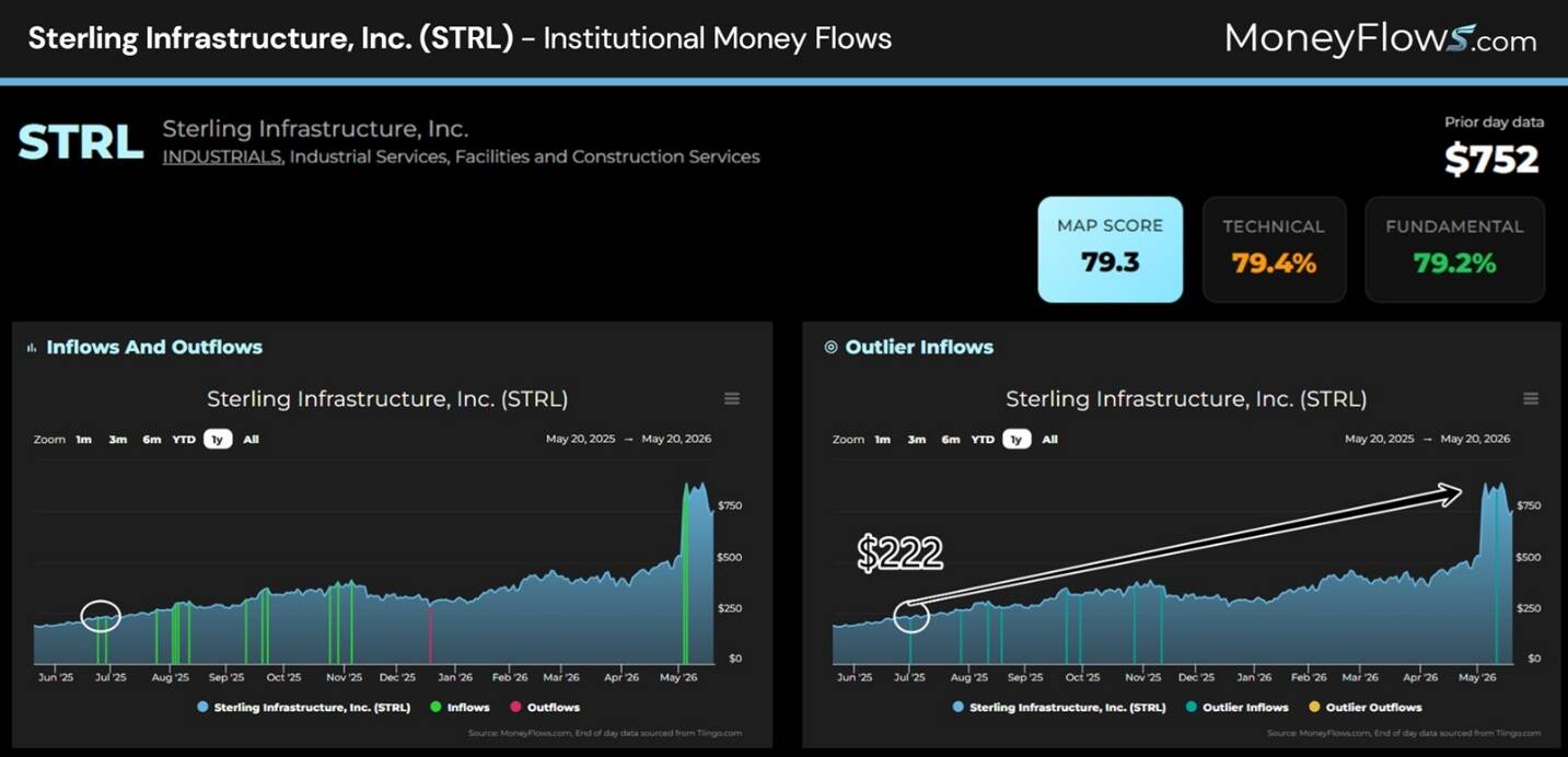 A screenshot of two line and bar charts showing Sterling Infrastructure, Inc. (STRL) institutional money flows from May 2022 to May 2023, highlighting inflows, outflows, and outlier inflows. The charts use blue for Sterling Infrastructure shares, green for inflows, and red for outflows, with a notable spike in outlier inflows reaching $222, accompanied by map, technical, and fundamental scores of 79.3, 79.4%, and 79.2%, respectively.